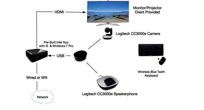 Kết nối với bộ thiết bị họp Logitech ConferenceCam CC3000e