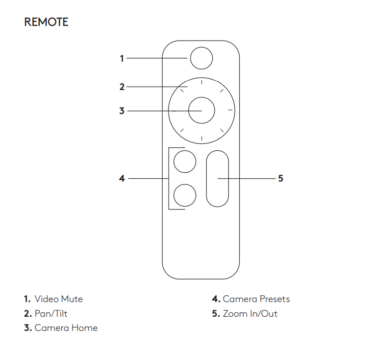 Các thành phần trên remote Webcam Logitech Rally