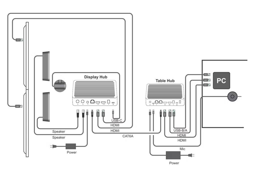 Sơ đồ kết nối máy tính phòng họp với Table Hub trong hệ thống hội nghị rally