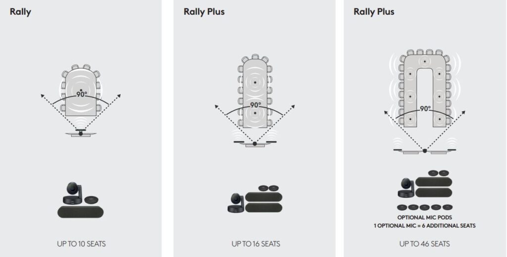 Sơ đồ thiết lập phòng họp hệ thống Logitech Rally System