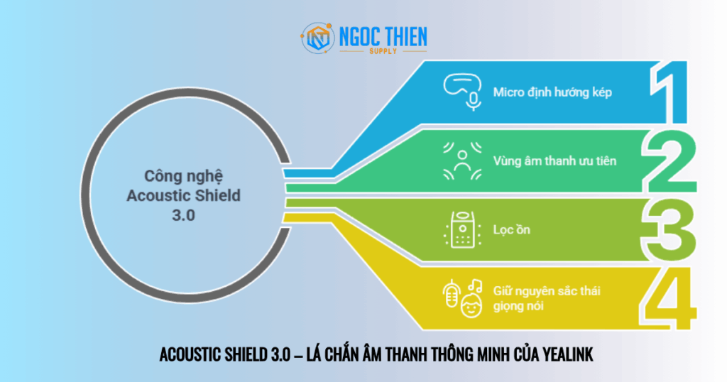 Acoustic Shield 3.0 – Lá chắn âm thanh thông minh của Yealink