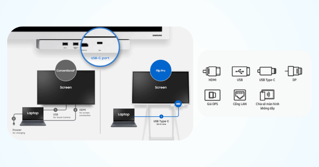 Đa dạng cổng kết nối và phản chiếu không dây