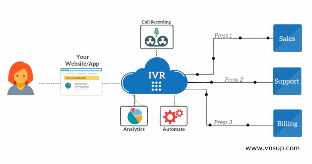 Tính năng IVR đa cấp là gì