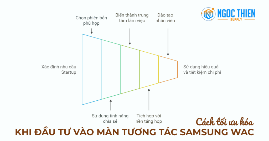 Cách tối ưu hóa khi đầu tư vào màn tương tác Samsung WAC