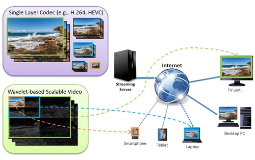 Scalable Video Coding là công nghệ mới tối ưu hóa băng thông cho hội nghị truyền hình