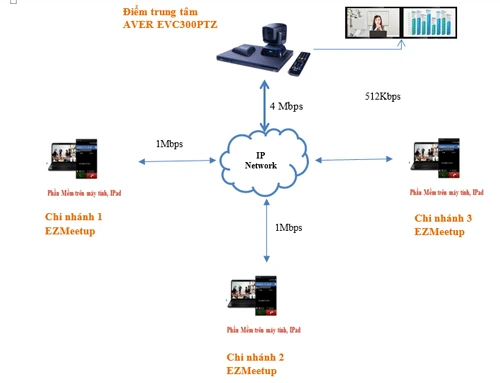 Băng thông điểm trung tâm phụ thuộc vào số lượng điểm nhánh