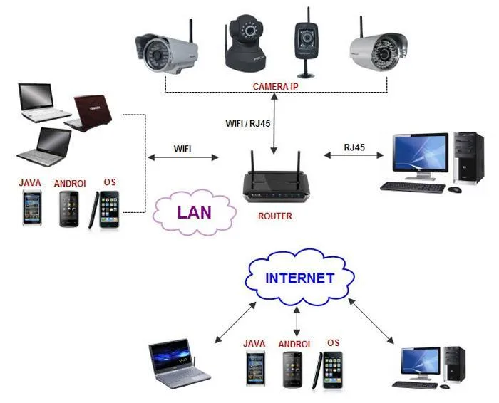 Camera wifi là gì? Ưu và nhược điểm của Camera wifi - Nhà Đẹp Số 1