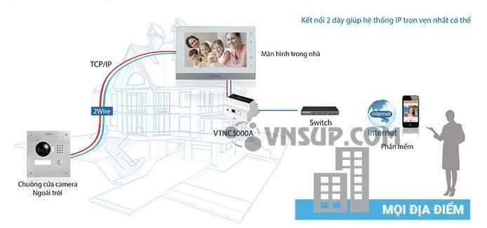 Hệ thống lắp đặt chuông cửa màn hình trong nhà