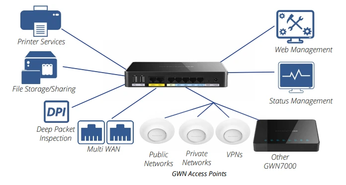 tinh năng Modem Router GWN7000