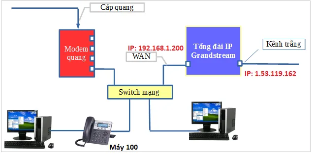huong-dan-ket-noi-siptrunk-sip-account-nha-mang-fpt-vnpt-viettel-cmc-voi-tong-dai-dien-thoai-ip-grandstreamKết nối số IP 19