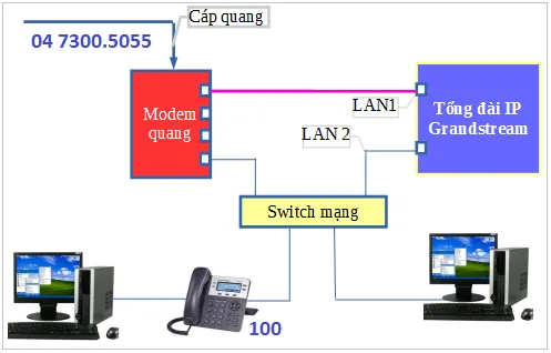huong-dan-ket-noi-siptrunk-sip-account-nha-mang-fpt-vnpt-viettel-cmc-voi-tong-dai-dien-thoai-ip-grandstreamKết nối số IP 2