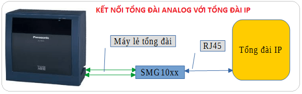 huong-dan-cai-dat-thiet-bi-smg10xx-thiet-bi-ket-noi-pstnKết nối tổng đài Analog với tổng đai ip