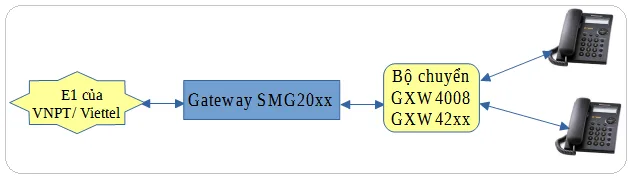 huong-dan-cai-dat-thiet-bi-e1-isdn-smg2030s-smg2060sKết nối E1 sang Analog phone