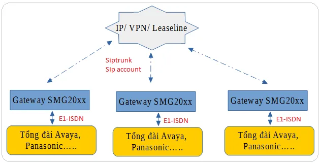 huong-dan-cai-dat-thiet-bi-e1-isdn-smg2030s-smg2060sKết nối E1 link các tổng đài