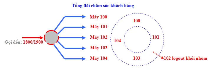 tinh-nang-tuyet-voi-cua-tong-dai-ipTổng đài chăm sóc khách hàng