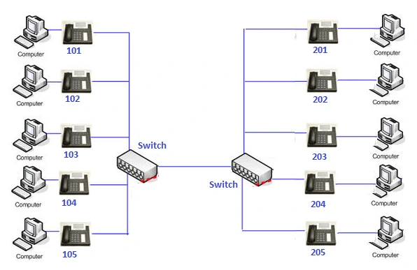 giai-phap-goi-noi-bo-mien-phi-khong-can-tong-dai-len-toi-hang-1-000-may-le-tai-phu-yenGọi nội bộ miễn phí không cần tổng đài
