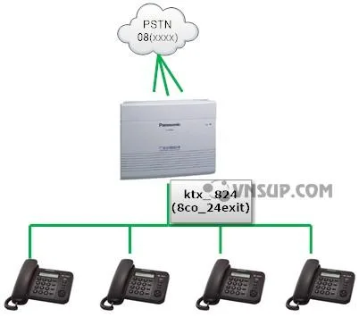 Panasonic KX-TES824, Cấu hình 8 trung kế 24 máy nhánh- Tổng đài IP cho doanh nghiệp