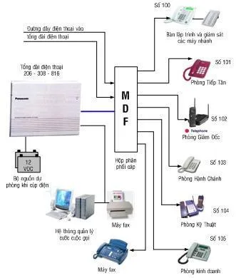 mua-va-lap-dat-he-thong-tong-dai-dien-thoai-doanh-nghiepMua vÃ  láº¯p Äáº·t há» thá»ng tá»ng ÄÃ i Äiá»n thoáº¡i doanh nghiá»p