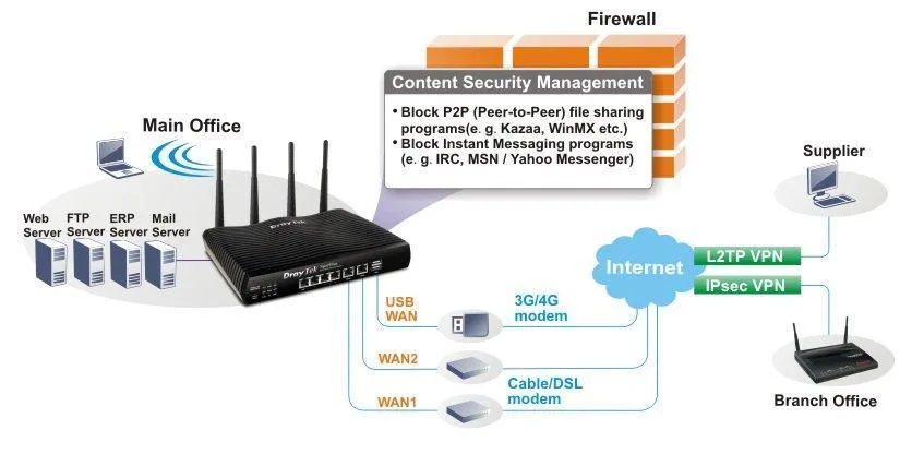 switch-draytek-vigor2926acH1 2926ac triển khai nhiều trang web kinh doanh