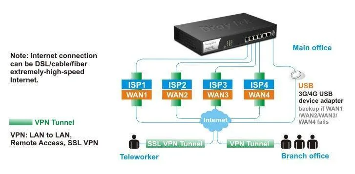 draytek-vigor3220H1 Draytek Vigor3220 ssl vpn