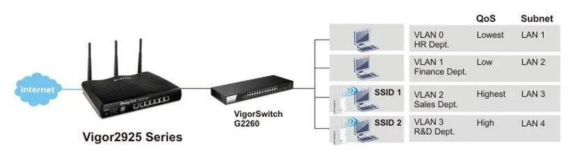 switch-draytek-vigor2925