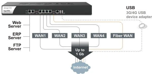 switch-draytek-vigor3900H1_Vigor3900_multi_wan