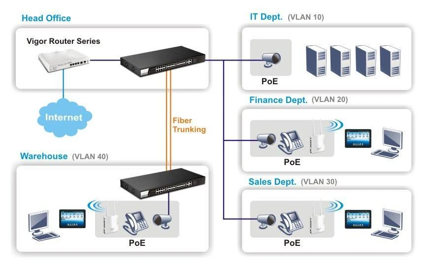 draytek-vigorswitch-p1280H2 p1280 vlan and poe