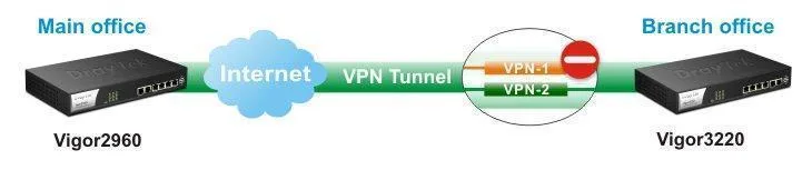 draytek-vigor3220H3 Draytek Vigor3220 vpn