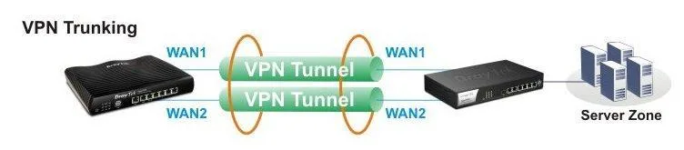 bo-dinh-tuyen-draytek-vigor2952H3 draytek Vigor2952 VPN trunking