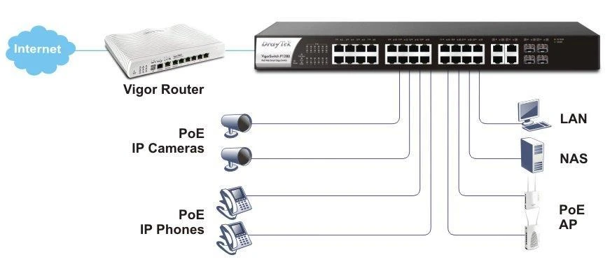 draytek-vigorswitch-p1280H3 p1280 poe