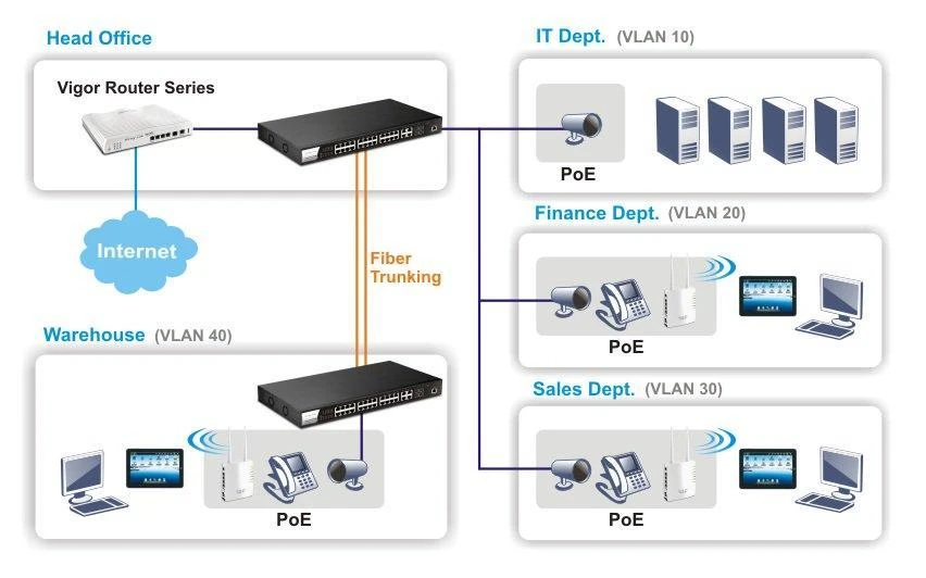 draytek-vigorswitch-p2280H3 p2280 vlan and poe