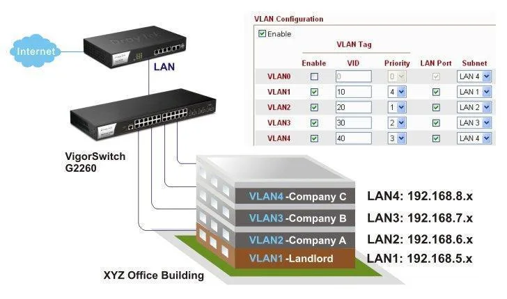 draytek-vigor3220H4 Draytek Vigor3220 multi subnet