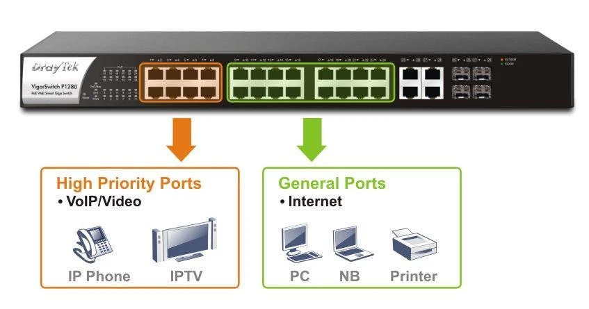 draytek-vigorswitch-p1280H4 p1280 qos