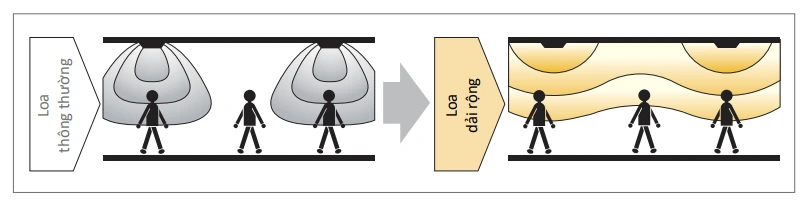 Loa gắn tường dải rộng so với loa thông thường