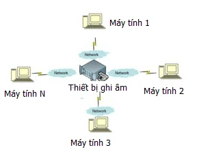 Ghi âm điện thoại giai-phap-ghi-am-tap-trung-cho-ngan-hangGhi âm điện thoại
