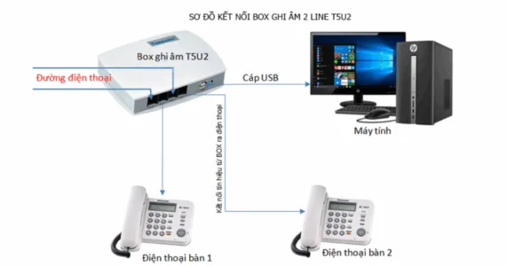 Sơ đồ kết nối máy ghi âm điện thoại 2 lines Tansonic T5U2