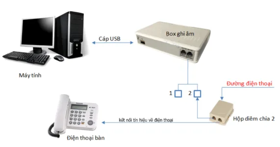 Sơ đồ kết nối máy ghi âm điện thoại 8 lines Tansonic T5U8
