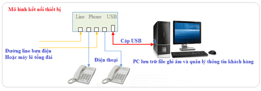 huong-dan-lap-dat-thiet-bi-ghi-am-dien-thoai-tansonicKết nối thiết bị ghi âm điện thoại