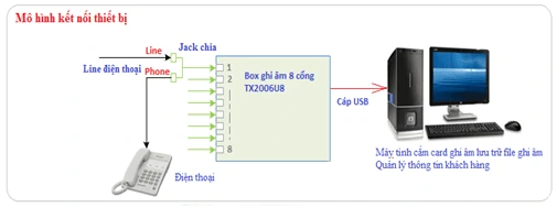 huong-dan-lap-dat-thiet-bi-ghi-am-dien-thoai-tansonicKết nối thiết bị ghi âm điện thoại