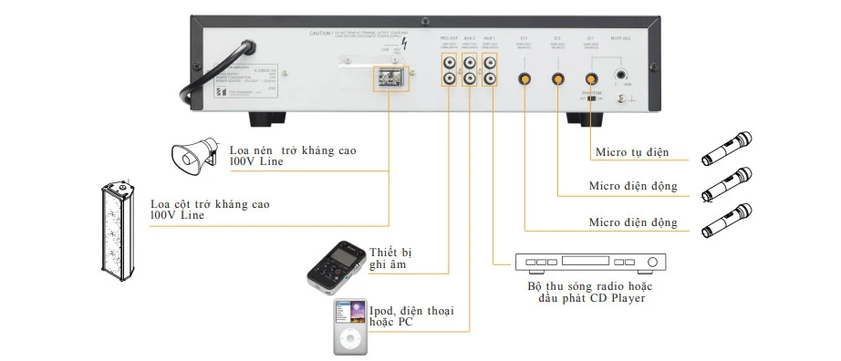 Ví dụ về kết nối thiết bị