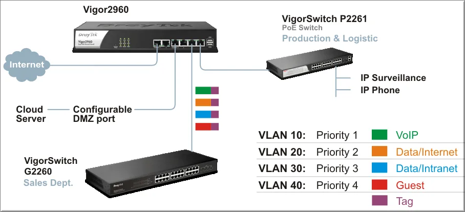 switch-draytek-vigor2960f
