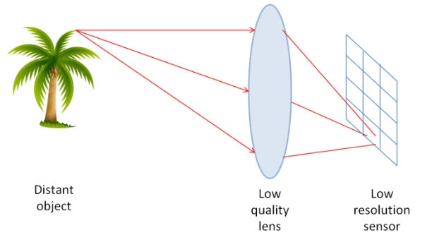 cac-yeu-to-anh-huong-toi-chat-luong-hinh-anh-cameracac yeu to anh huong hinh anh camera 4