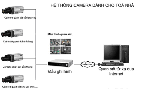 mot-so-so-do-ket-noi-he-thong-camera-quan-satCamera giám sát tòa nhà