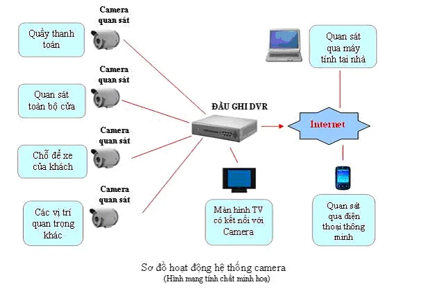 mot-so-so-do-ket-noi-he-thong-camera-quan-satCamera giám sát cửa hàng