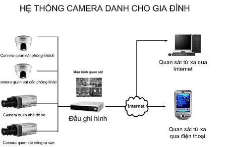 mot-so-so-do-ket-noi-he-thong-camera-quan-satCamera giám sát gia đình