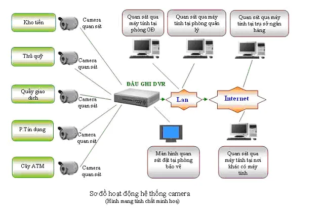 mot-so-so-do-ket-noi-he-thong-camera-quan-satCamera giám sát ngân hàng