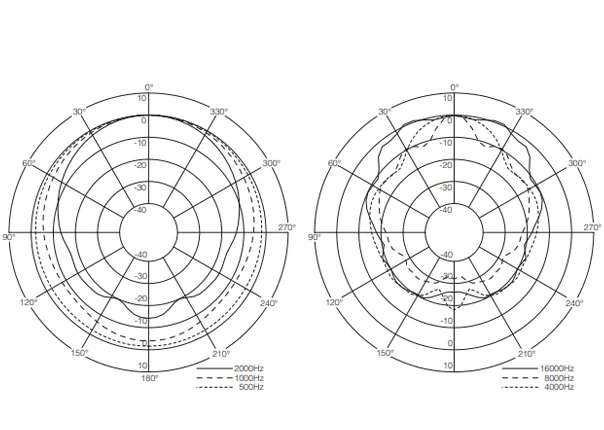 hướng thu âm thanh theo chiều dọc