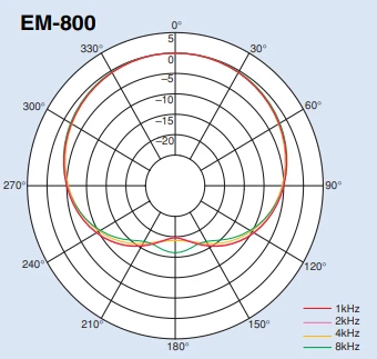 hướng thu âm thanh em-800