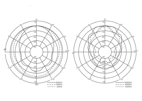 hướng thu âm thanh theo chiều ngang