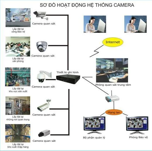 lua-chon-camera-giam-sat-hop-ly-nhatMÃ´ hÃ¬nh camera quan sÃ¡t